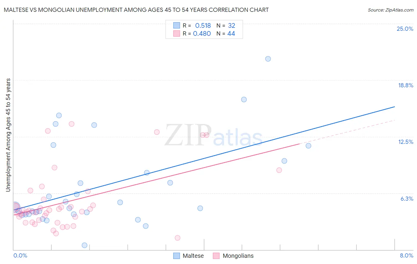 Maltese vs Mongolian Unemployment Among Ages 45 to 54 years