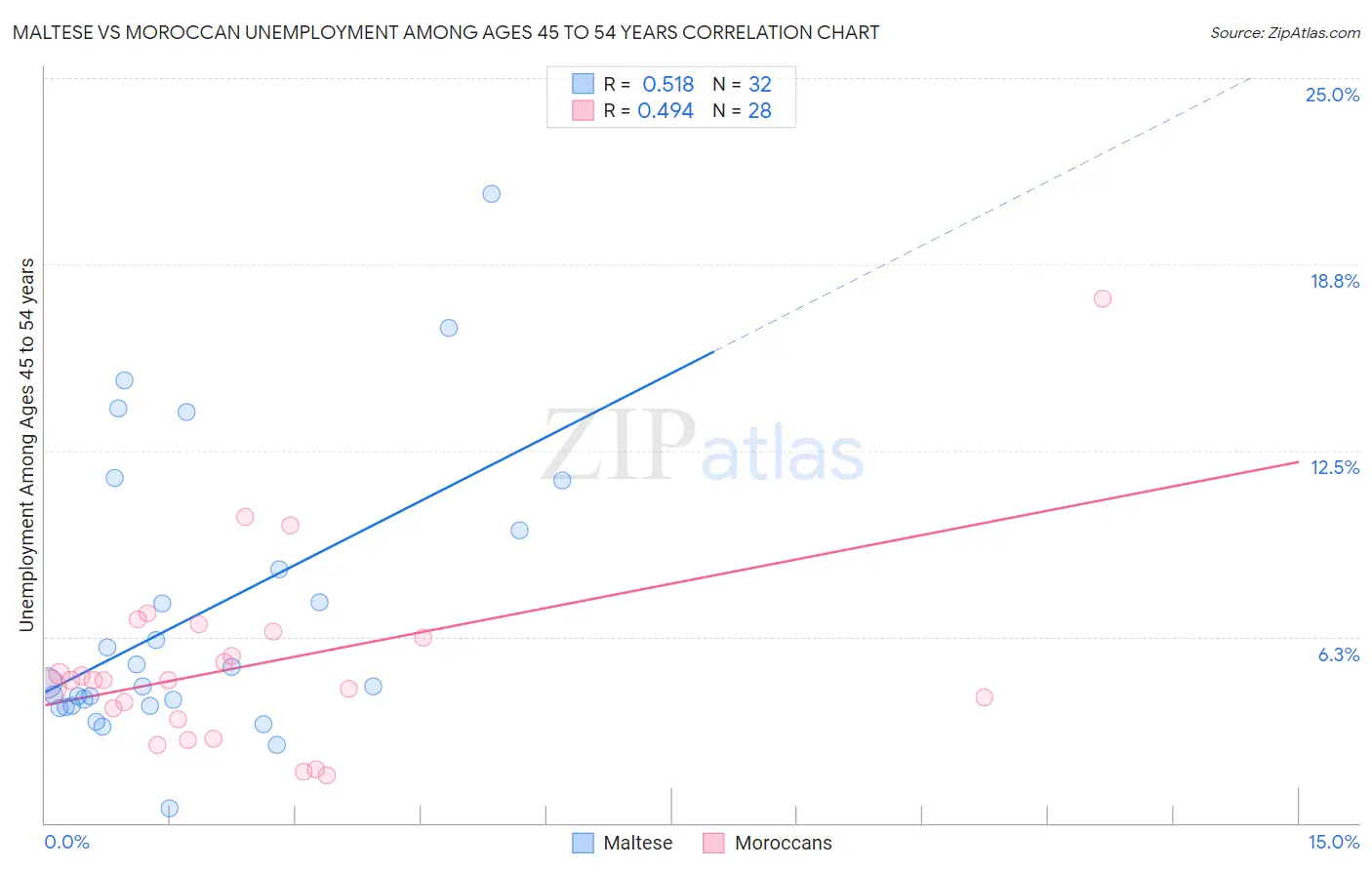 Maltese vs Moroccan Unemployment Among Ages 45 to 54 years