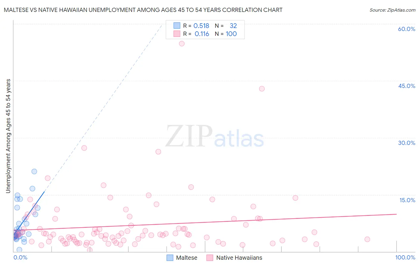 Maltese vs Native Hawaiian Unemployment Among Ages 45 to 54 years
