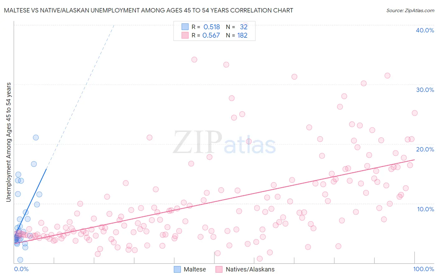 Maltese vs Native/Alaskan Unemployment Among Ages 45 to 54 years