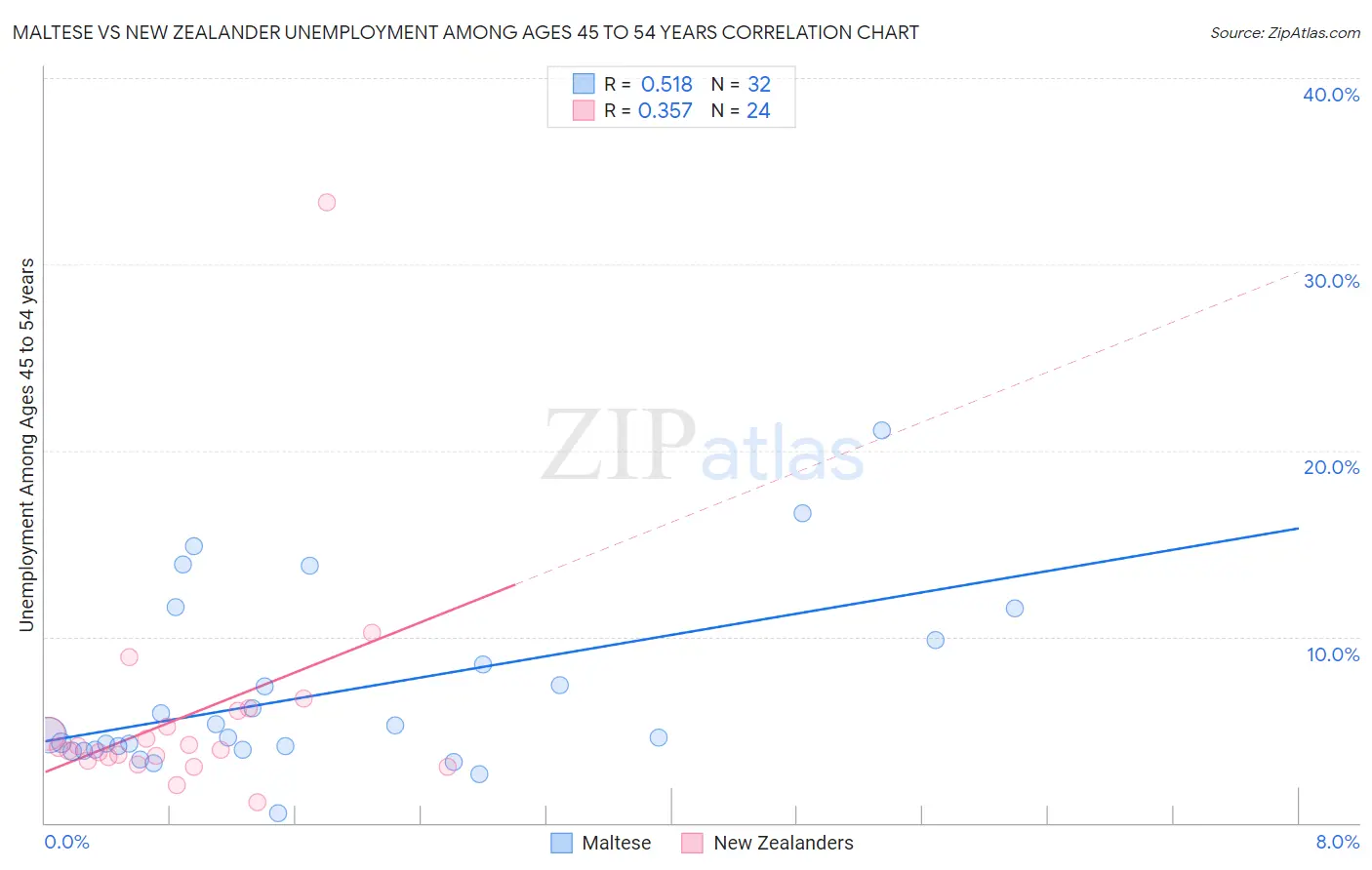 Maltese vs New Zealander Unemployment Among Ages 45 to 54 years