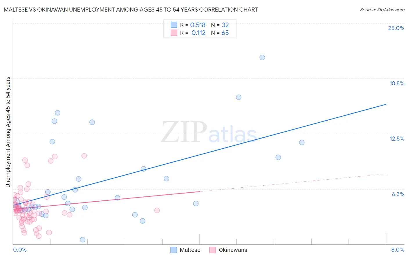 Maltese vs Okinawan Unemployment Among Ages 45 to 54 years
