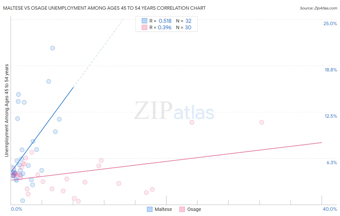 Maltese vs Osage Unemployment Among Ages 45 to 54 years