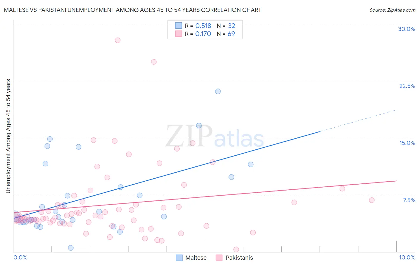 Maltese vs Pakistani Unemployment Among Ages 45 to 54 years