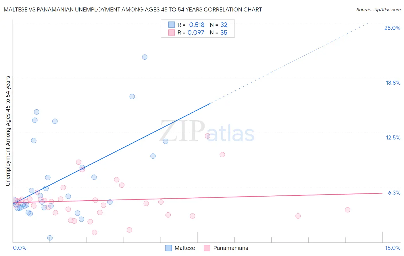 Maltese vs Panamanian Unemployment Among Ages 45 to 54 years