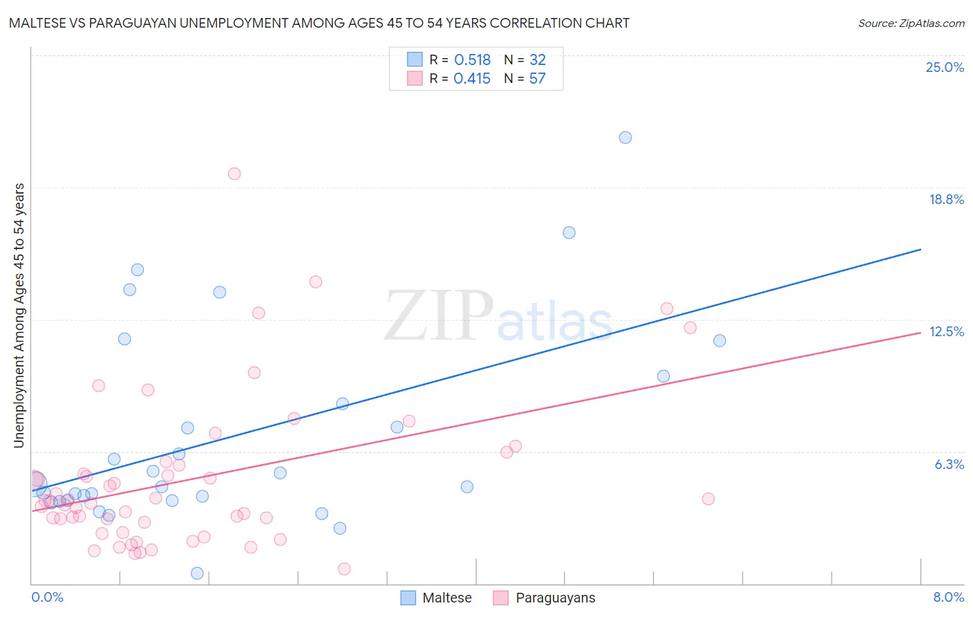 Maltese vs Paraguayan Unemployment Among Ages 45 to 54 years