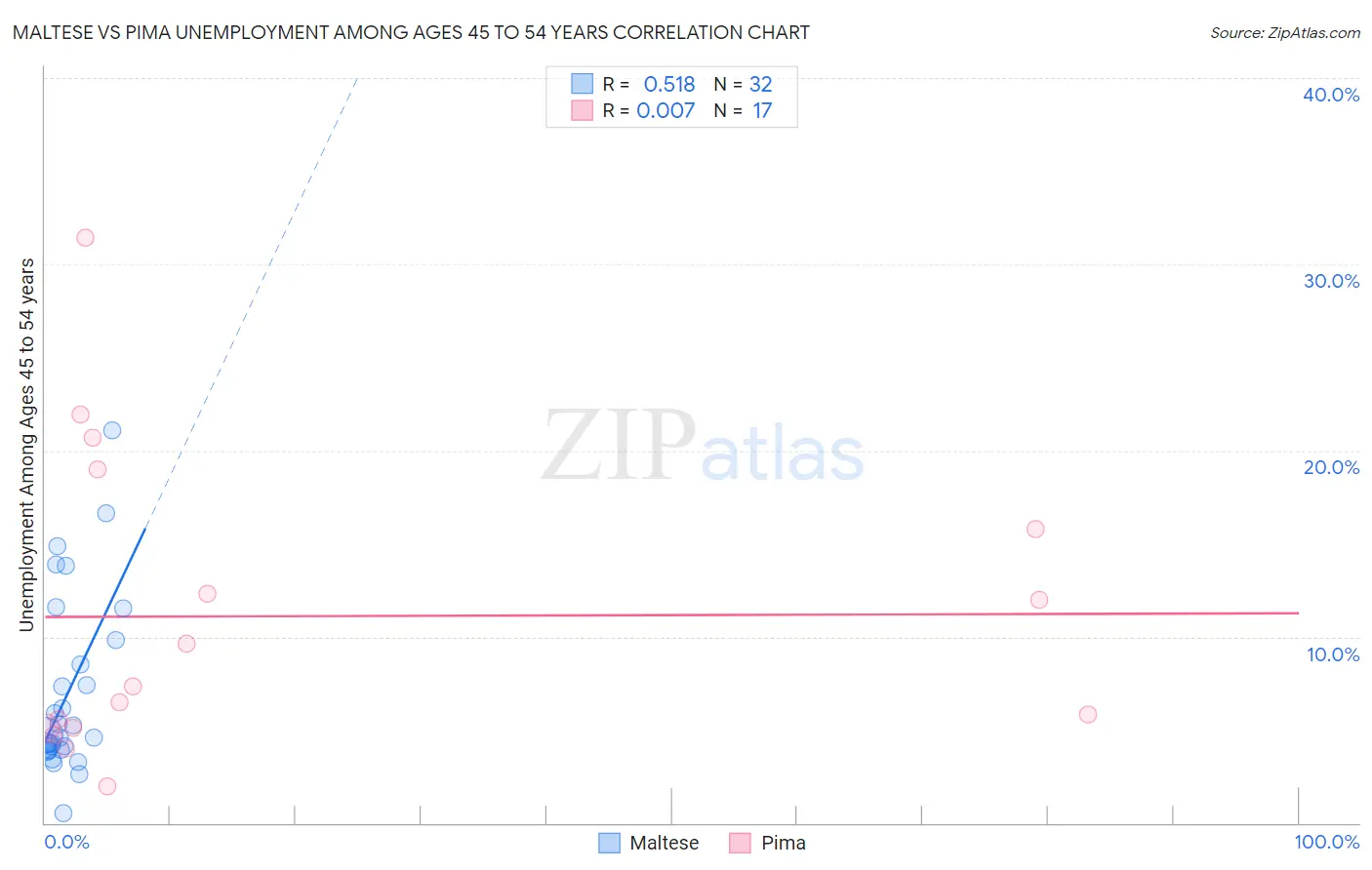 Maltese vs Pima Unemployment Among Ages 45 to 54 years