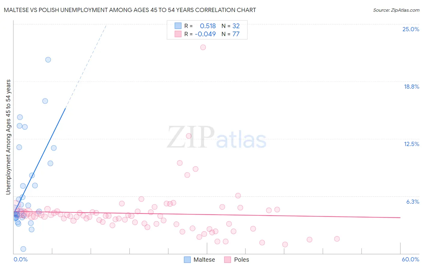 Maltese vs Polish Unemployment Among Ages 45 to 54 years