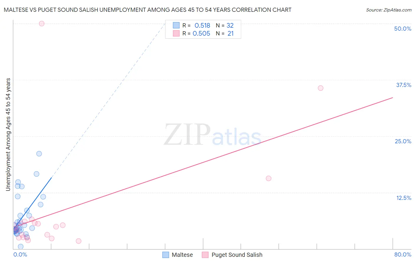 Maltese vs Puget Sound Salish Unemployment Among Ages 45 to 54 years