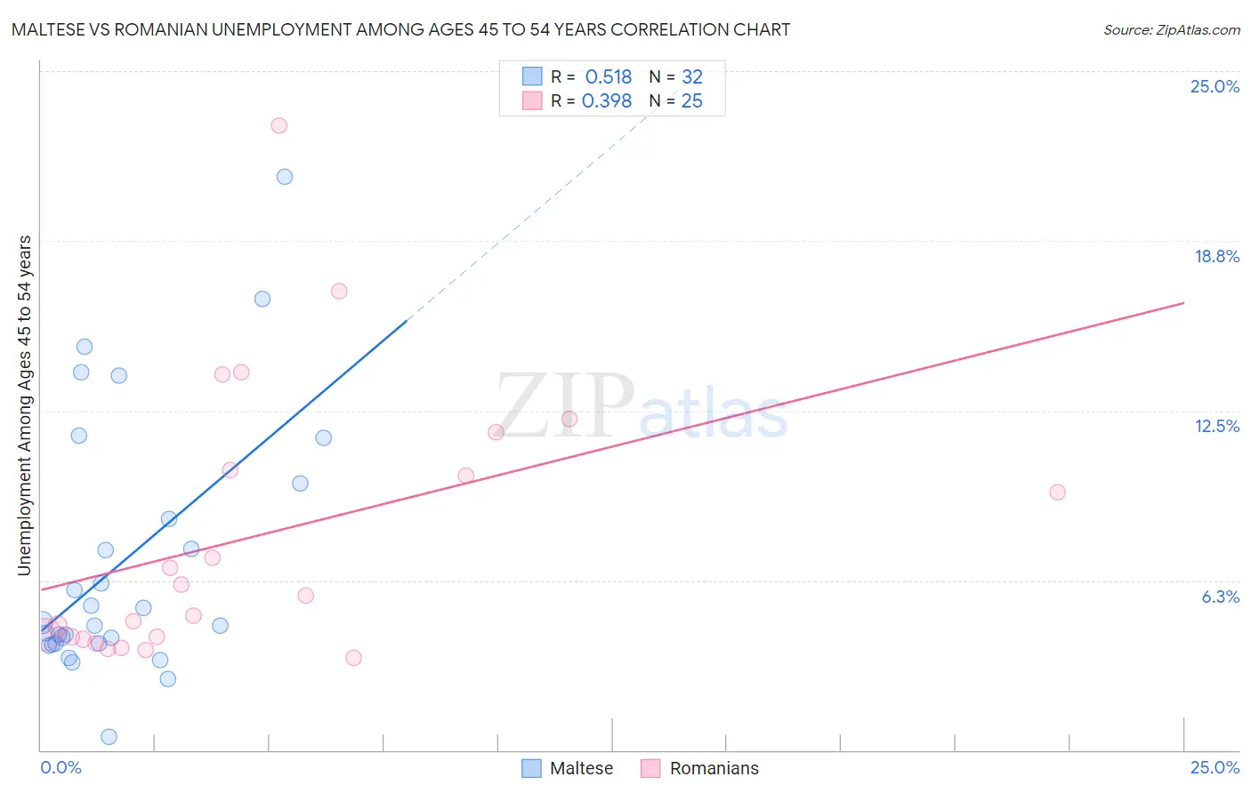 Maltese vs Romanian Unemployment Among Ages 45 to 54 years