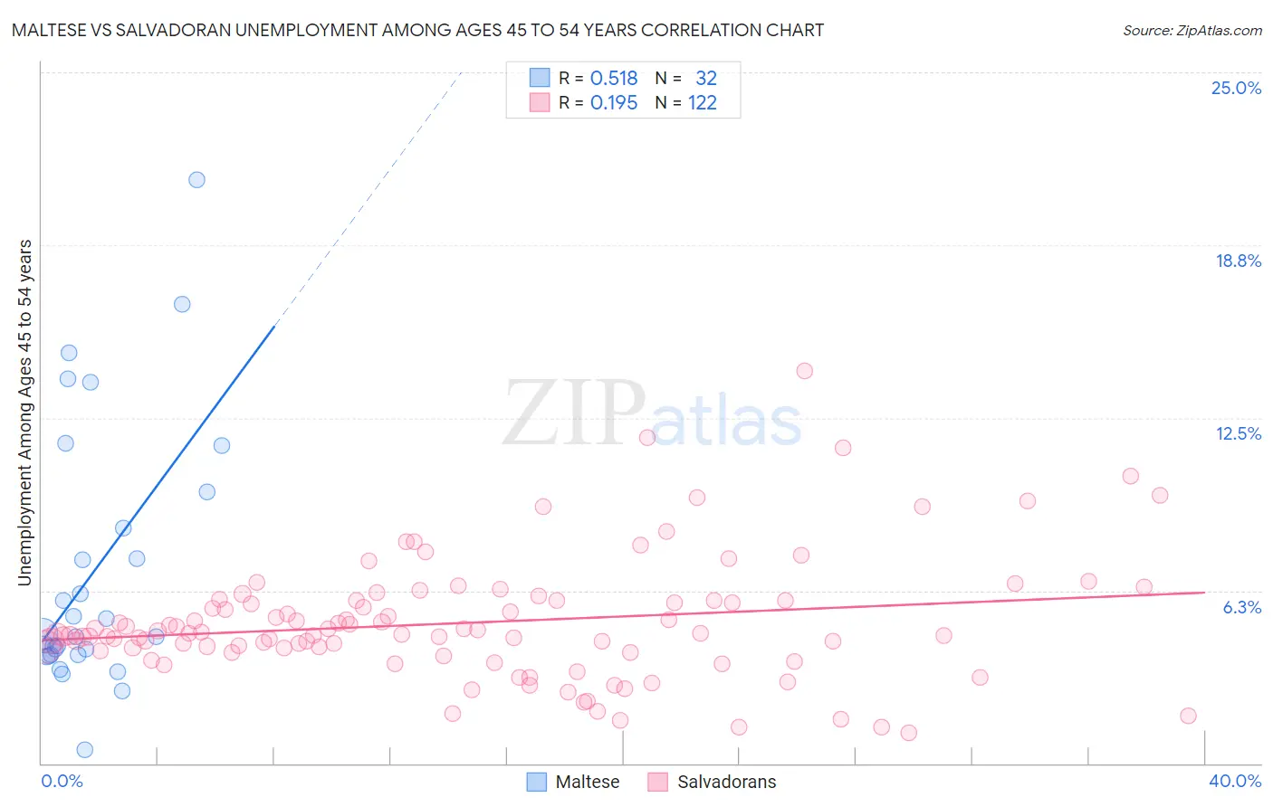 Maltese vs Salvadoran Unemployment Among Ages 45 to 54 years