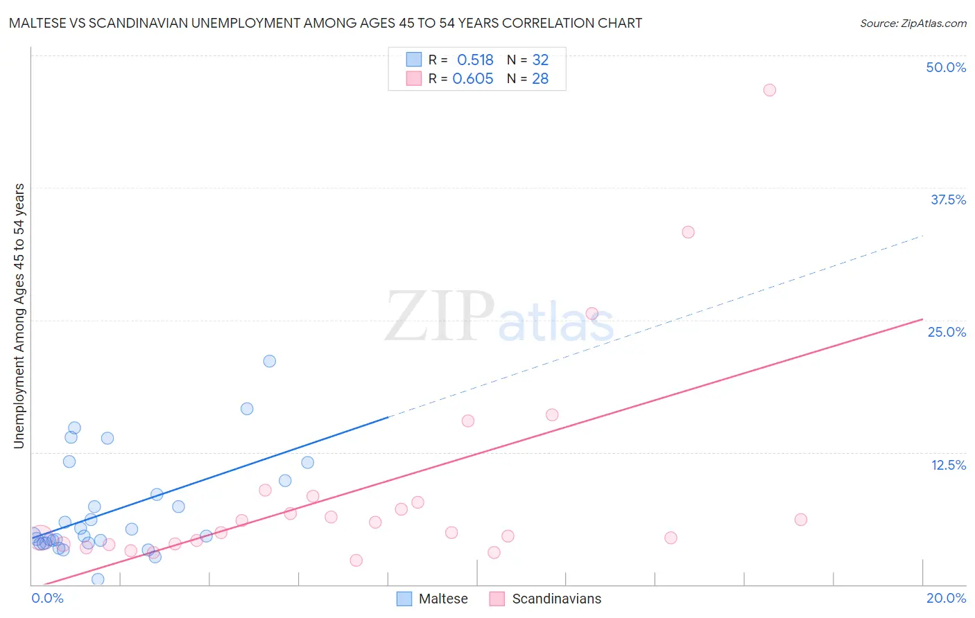 Maltese vs Scandinavian Unemployment Among Ages 45 to 54 years