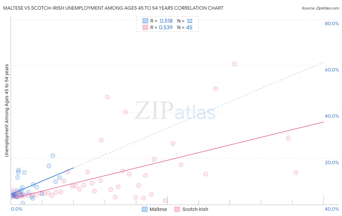 Maltese vs Scotch-Irish Unemployment Among Ages 45 to 54 years