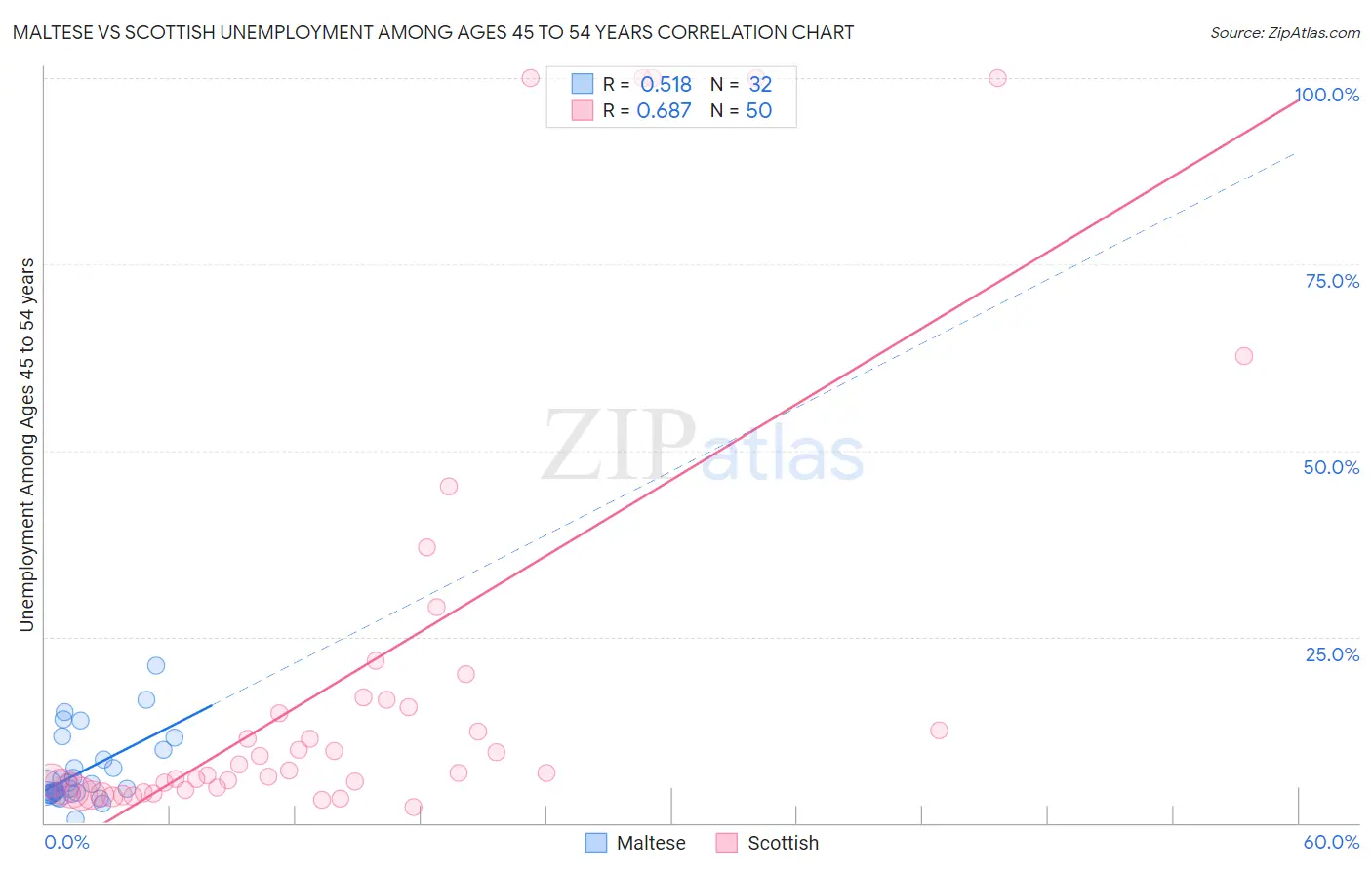 Maltese vs Scottish Unemployment Among Ages 45 to 54 years