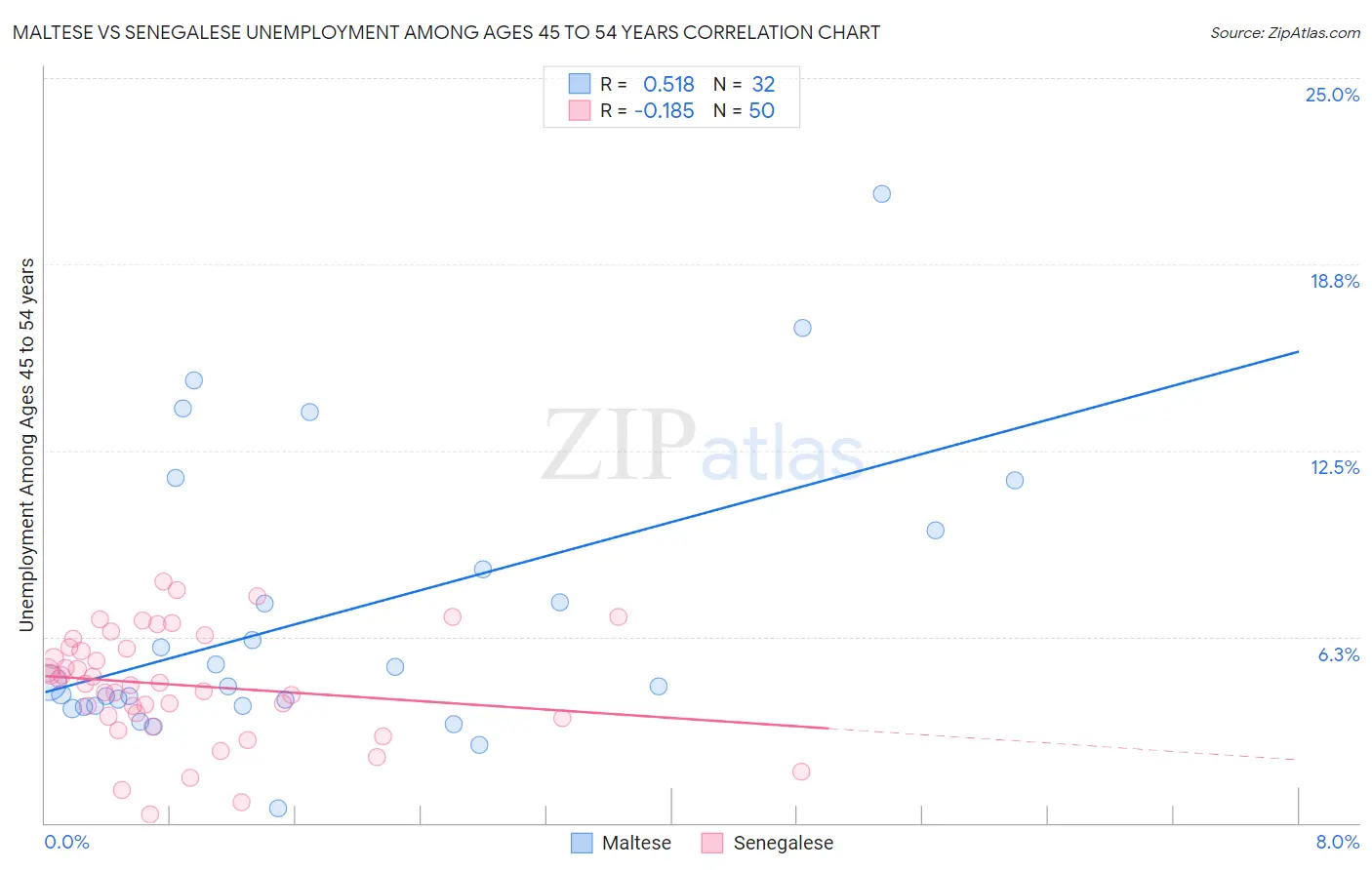 Maltese vs Senegalese Unemployment Among Ages 45 to 54 years
