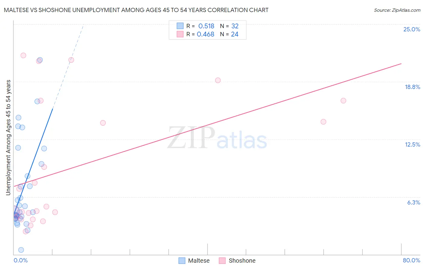 Maltese vs Shoshone Unemployment Among Ages 45 to 54 years