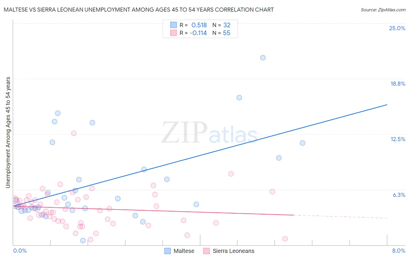 Maltese vs Sierra Leonean Unemployment Among Ages 45 to 54 years