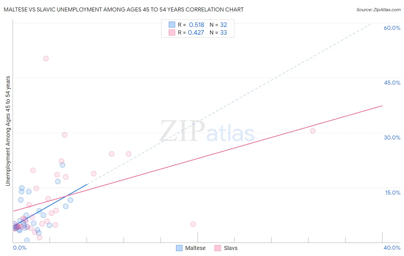 Maltese vs Slavic Unemployment Among Ages 45 to 54 years