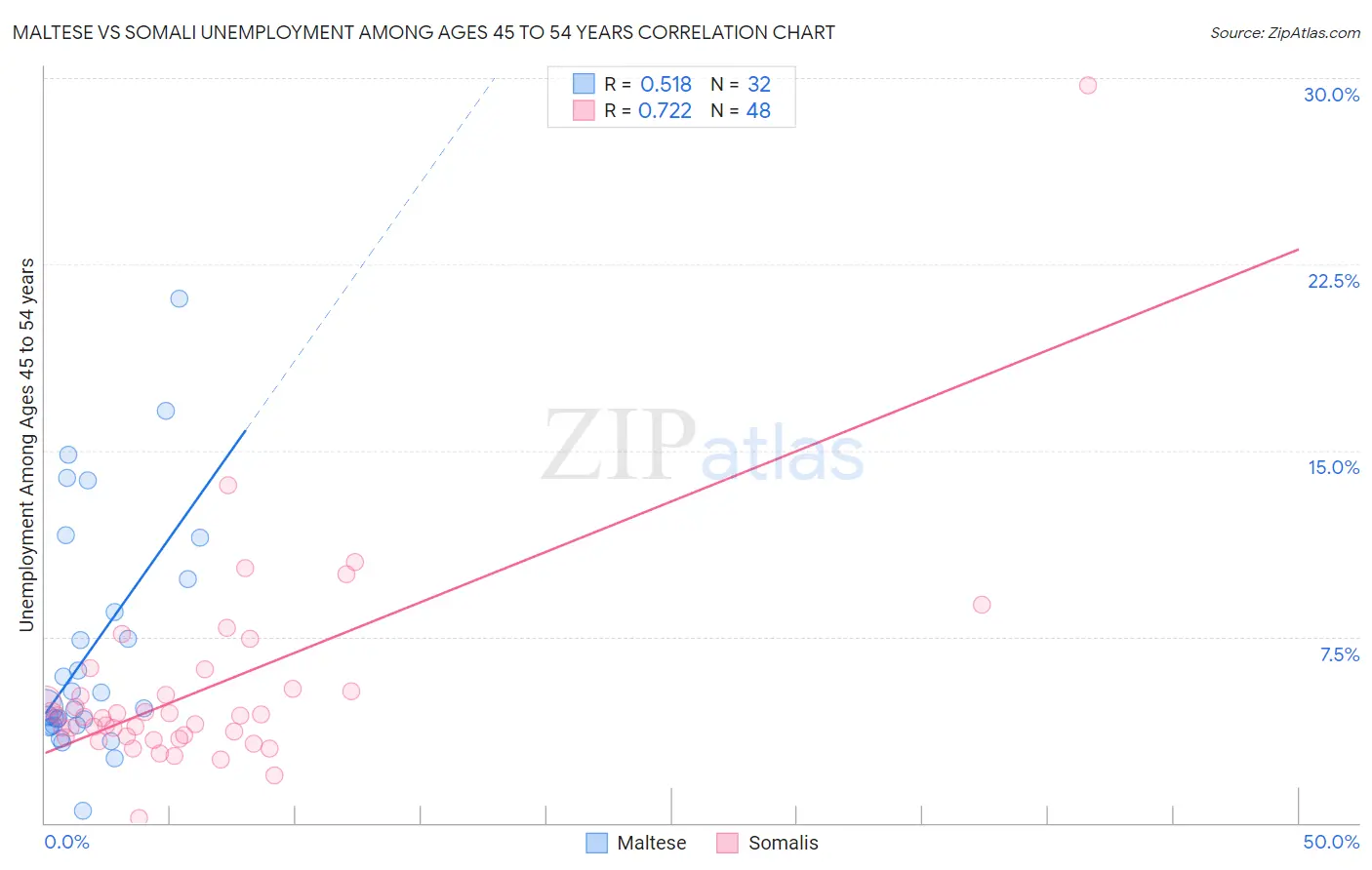 Maltese vs Somali Unemployment Among Ages 45 to 54 years