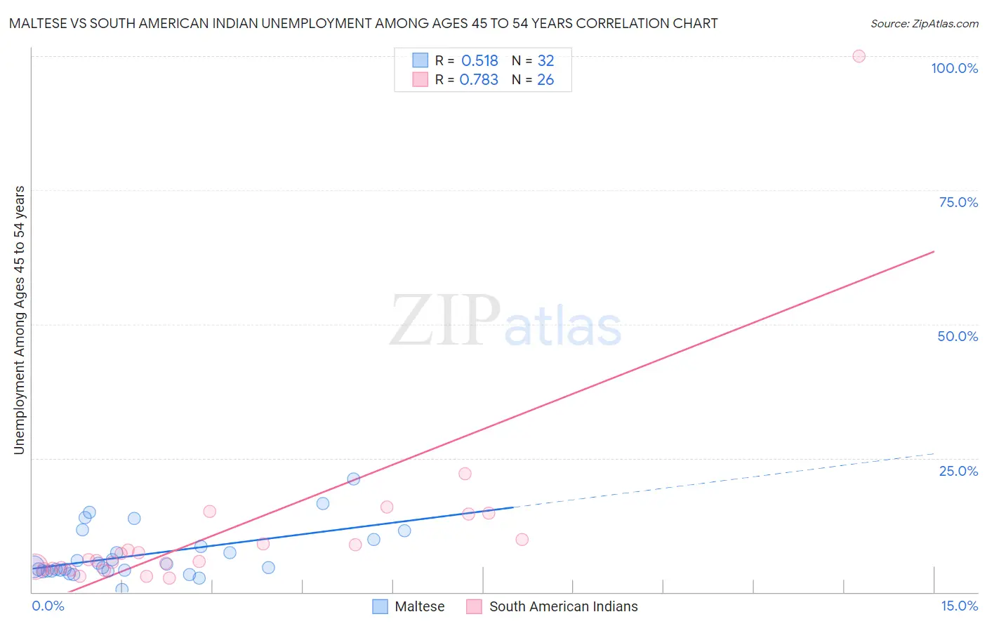 Maltese vs South American Indian Unemployment Among Ages 45 to 54 years