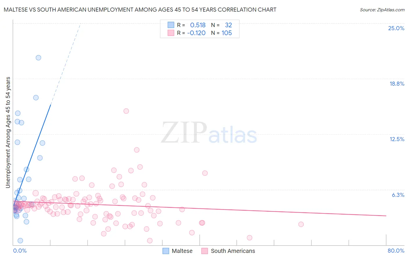 Maltese vs South American Unemployment Among Ages 45 to 54 years