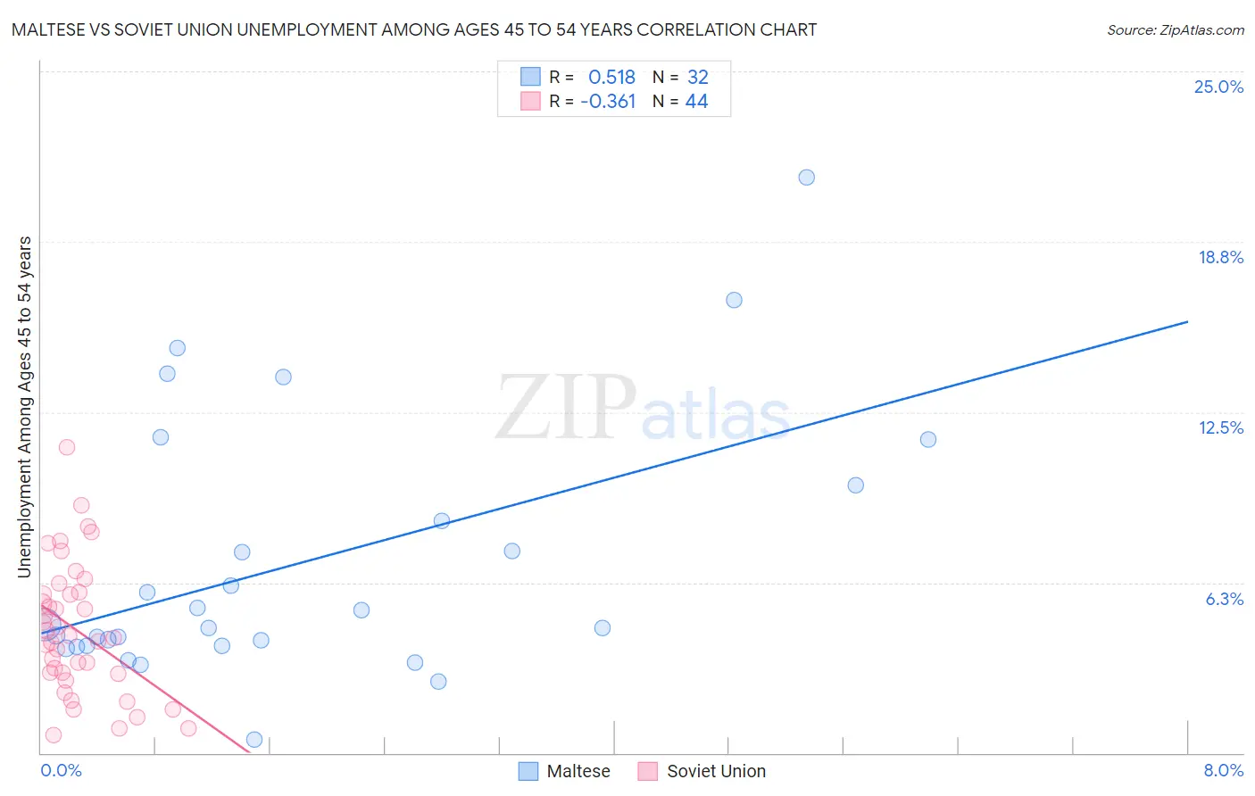 Maltese vs Soviet Union Unemployment Among Ages 45 to 54 years