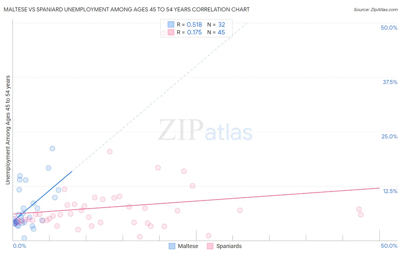 Maltese vs Spaniard Unemployment Among Ages 45 to 54 years