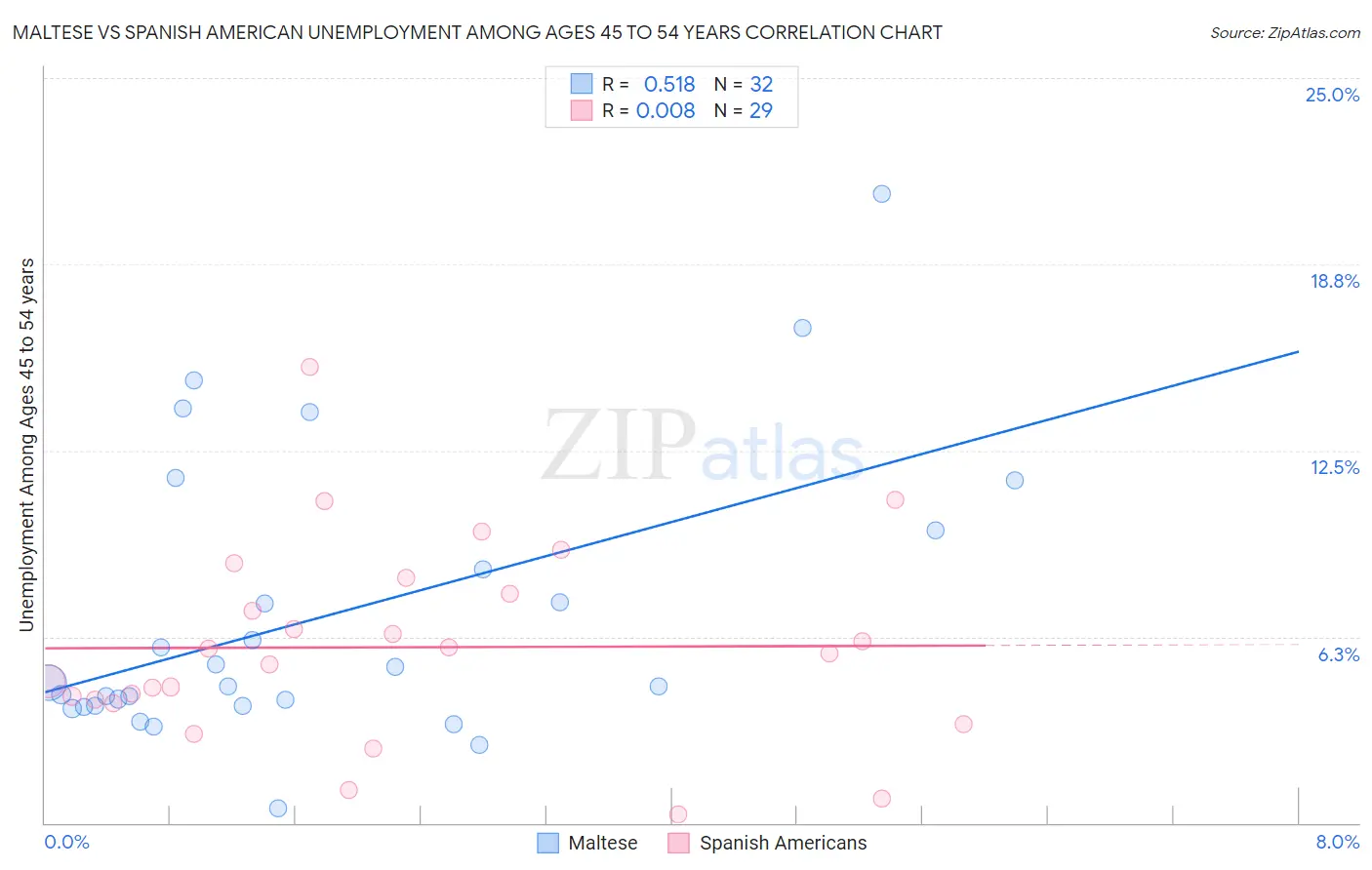 Maltese vs Spanish American Unemployment Among Ages 45 to 54 years