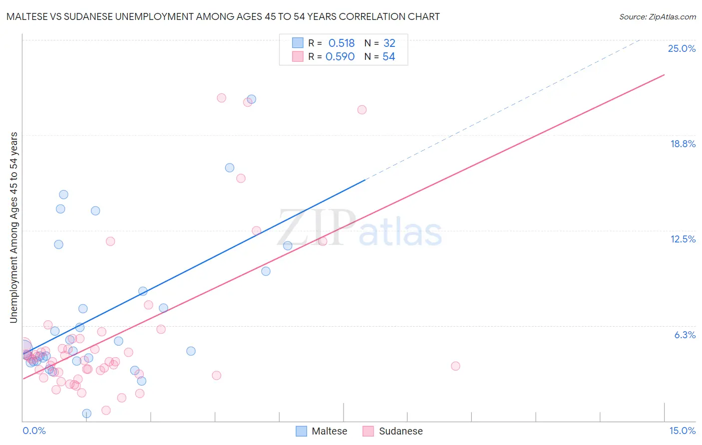 Maltese vs Sudanese Unemployment Among Ages 45 to 54 years