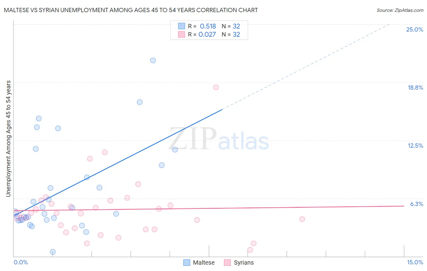 Maltese vs Syrian Unemployment Among Ages 45 to 54 years