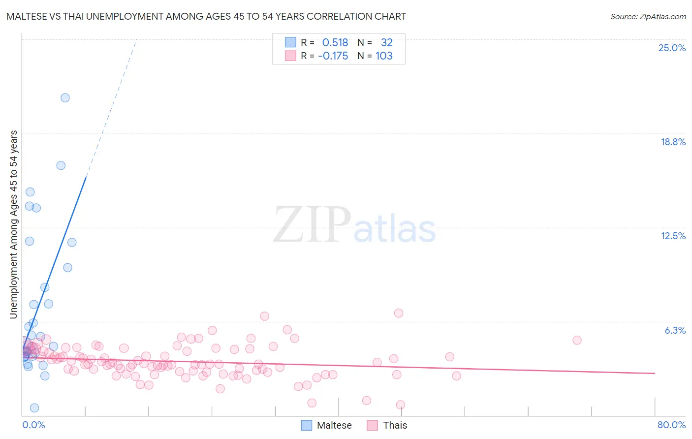Maltese vs Thai Unemployment Among Ages 45 to 54 years