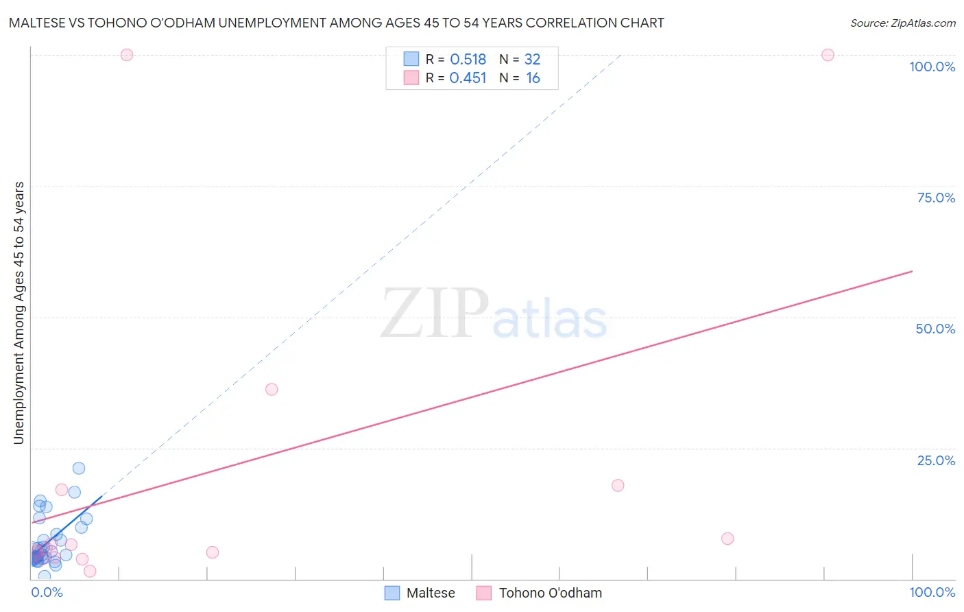 Maltese vs Tohono O'odham Unemployment Among Ages 45 to 54 years