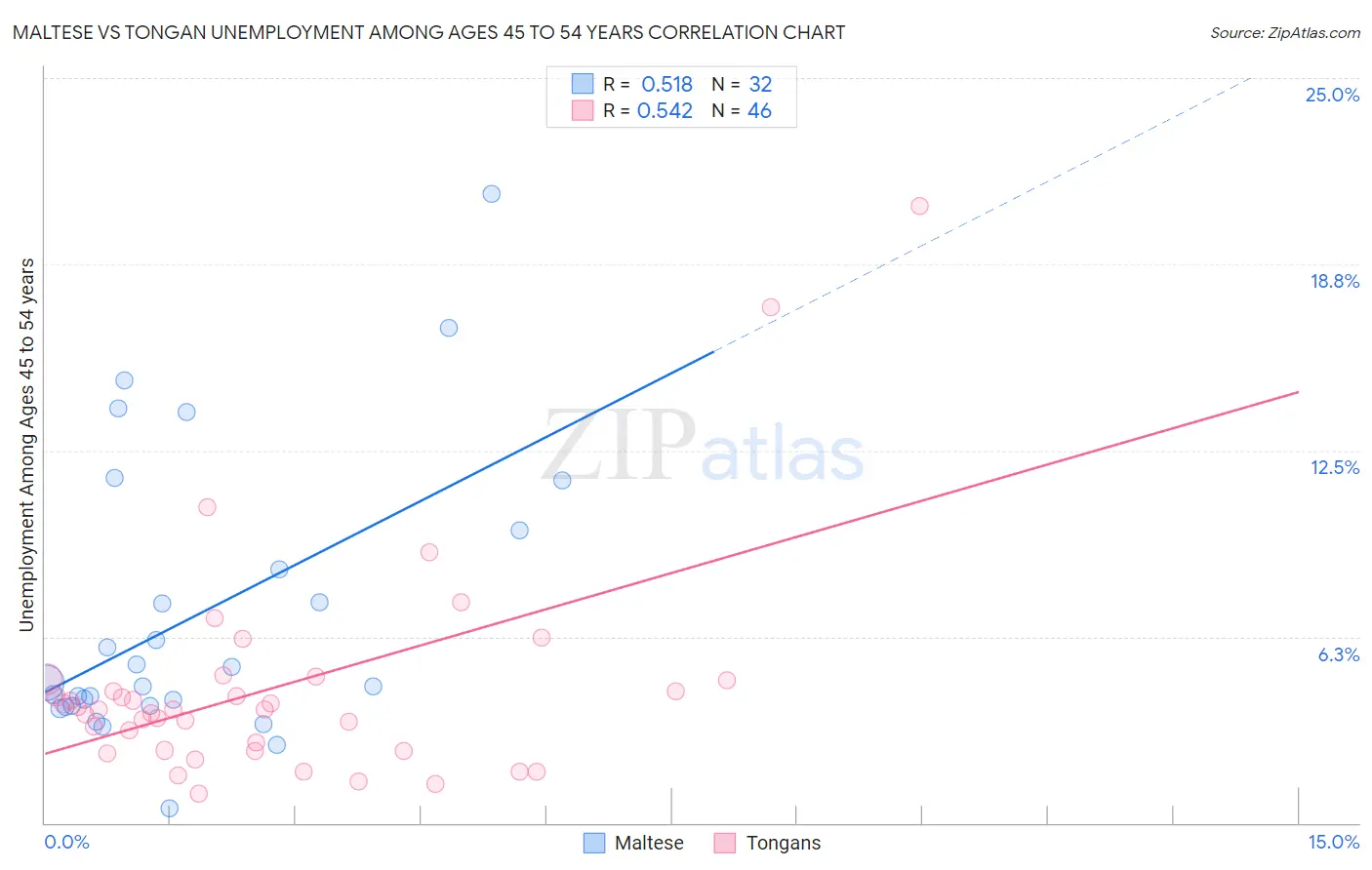 Maltese vs Tongan Unemployment Among Ages 45 to 54 years