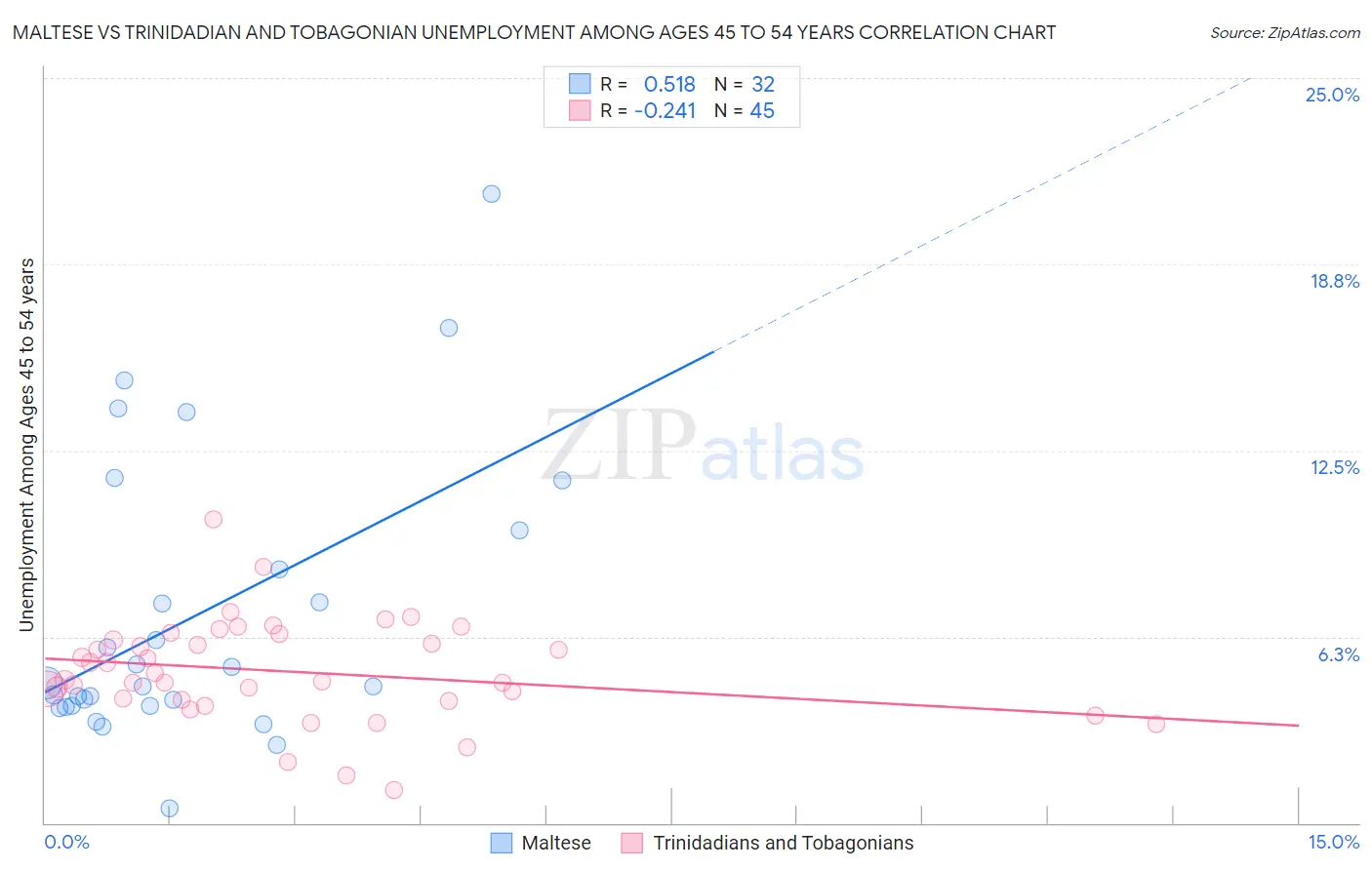 Maltese vs Trinidadian and Tobagonian Unemployment Among Ages 45 to 54 years