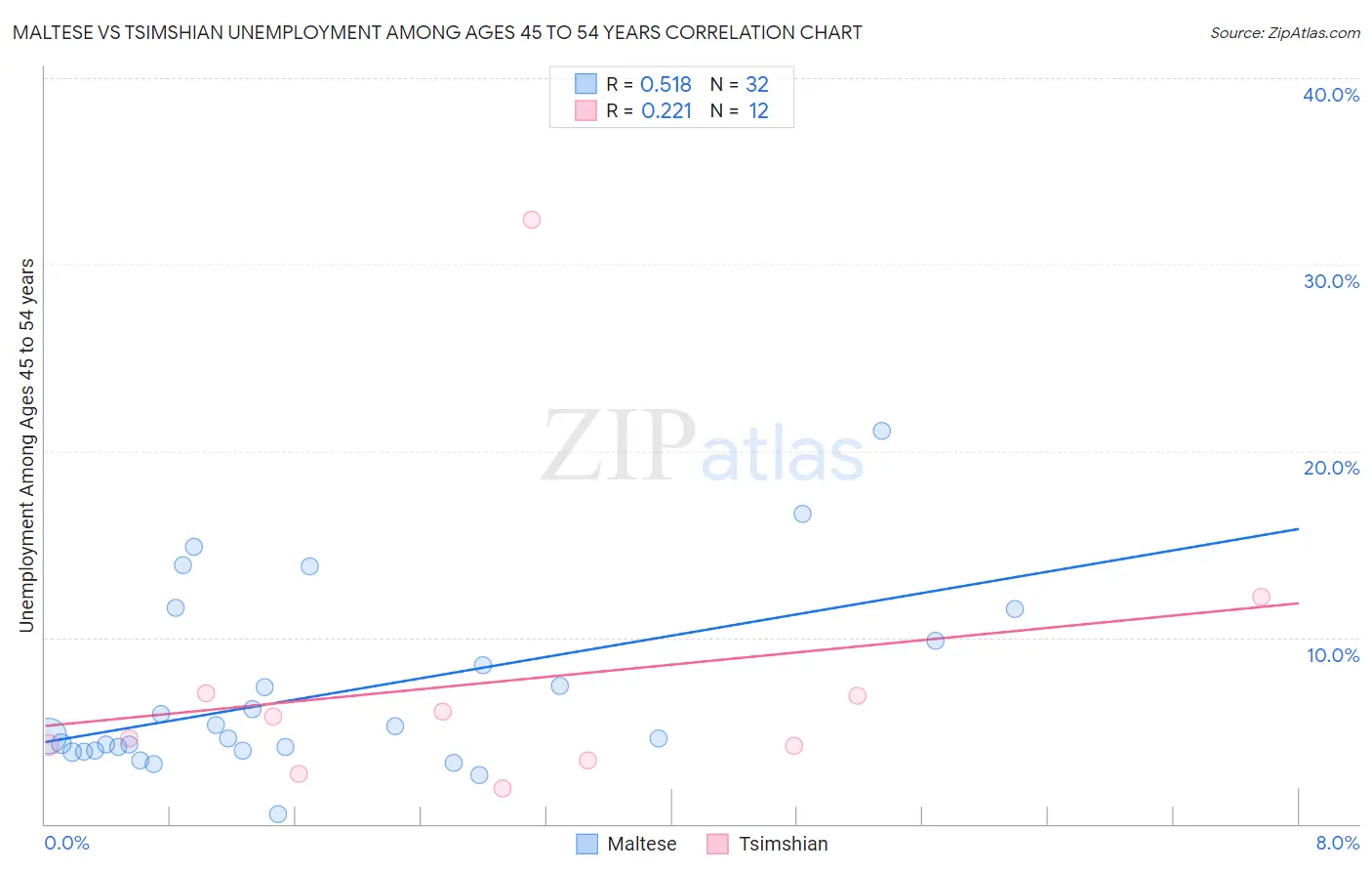 Maltese vs Tsimshian Unemployment Among Ages 45 to 54 years