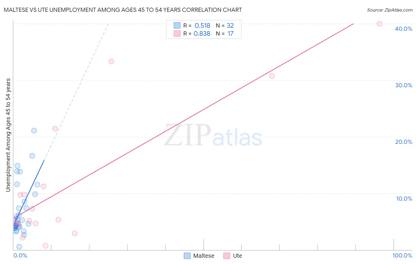 Maltese vs Ute Unemployment Among Ages 45 to 54 years