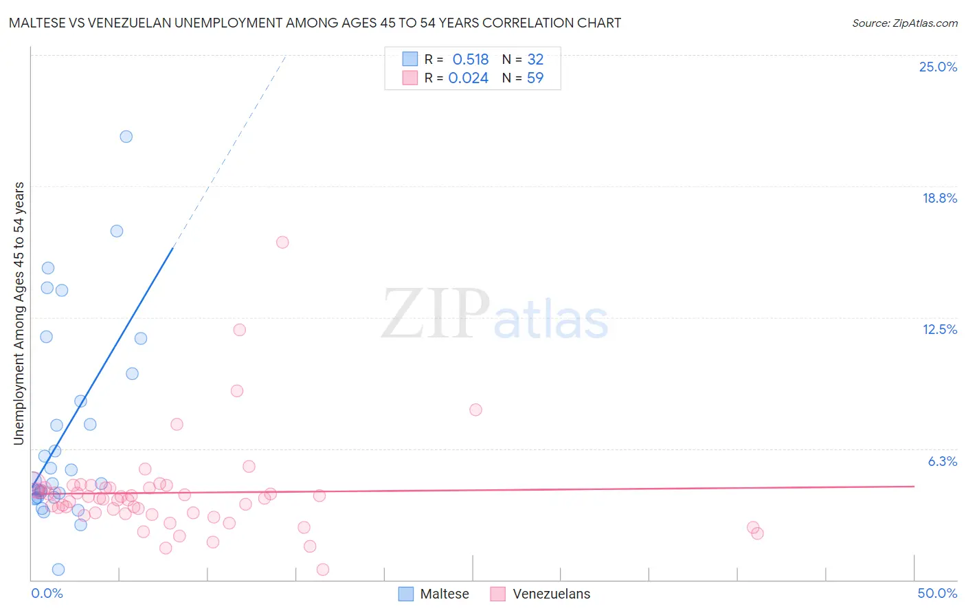 Maltese vs Venezuelan Unemployment Among Ages 45 to 54 years