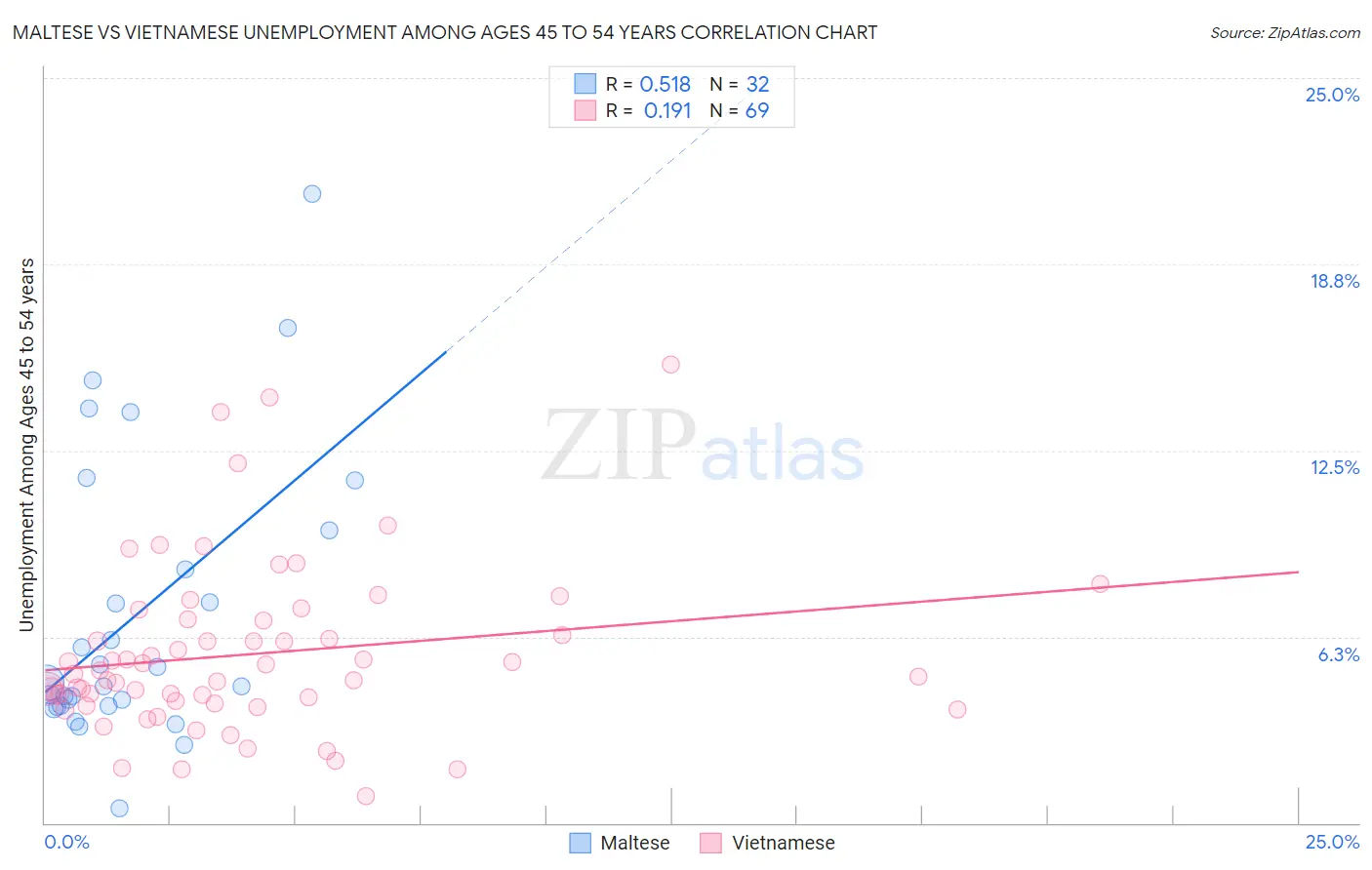 Maltese vs Vietnamese Unemployment Among Ages 45 to 54 years