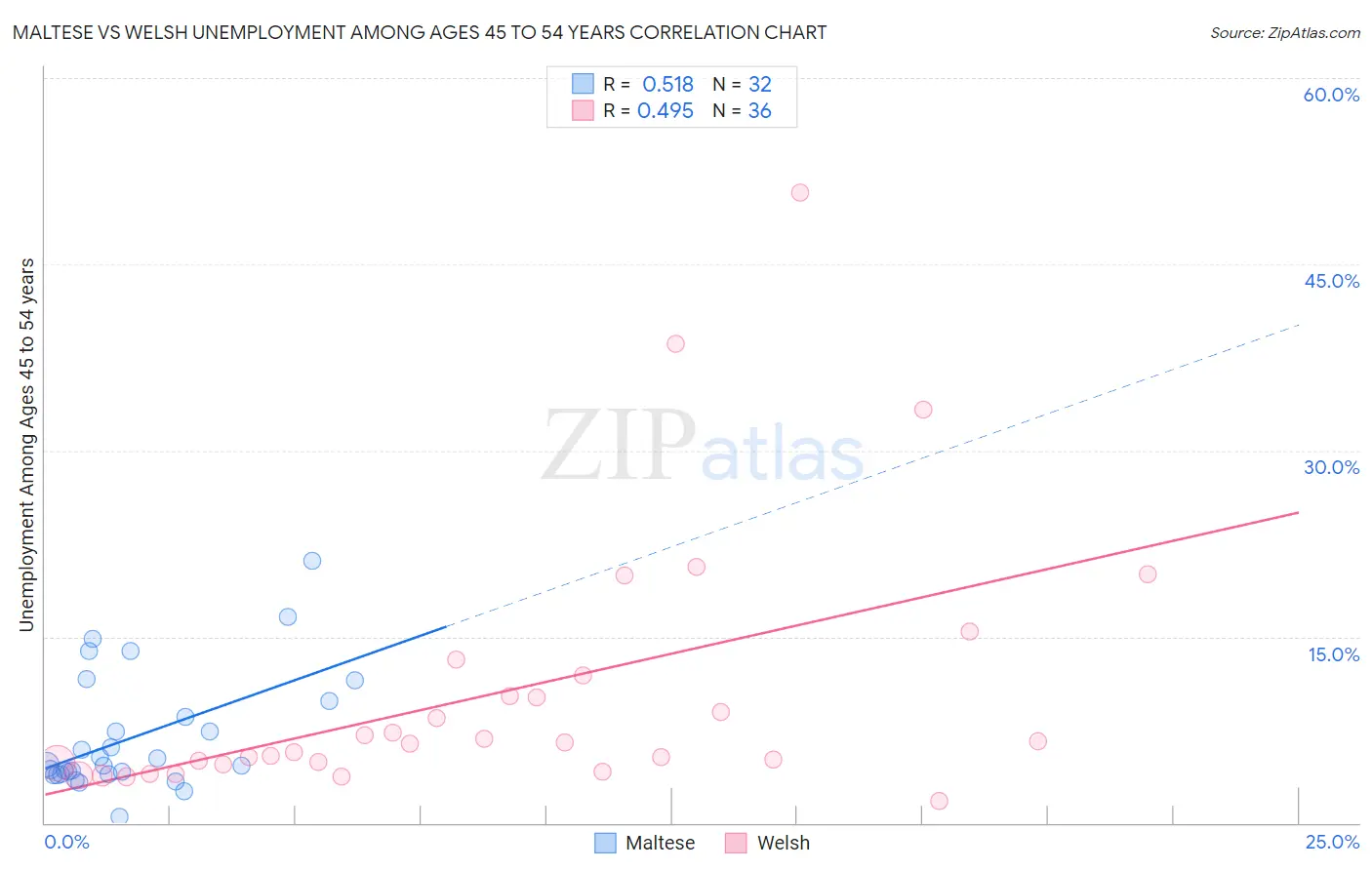 Maltese vs Welsh Unemployment Among Ages 45 to 54 years