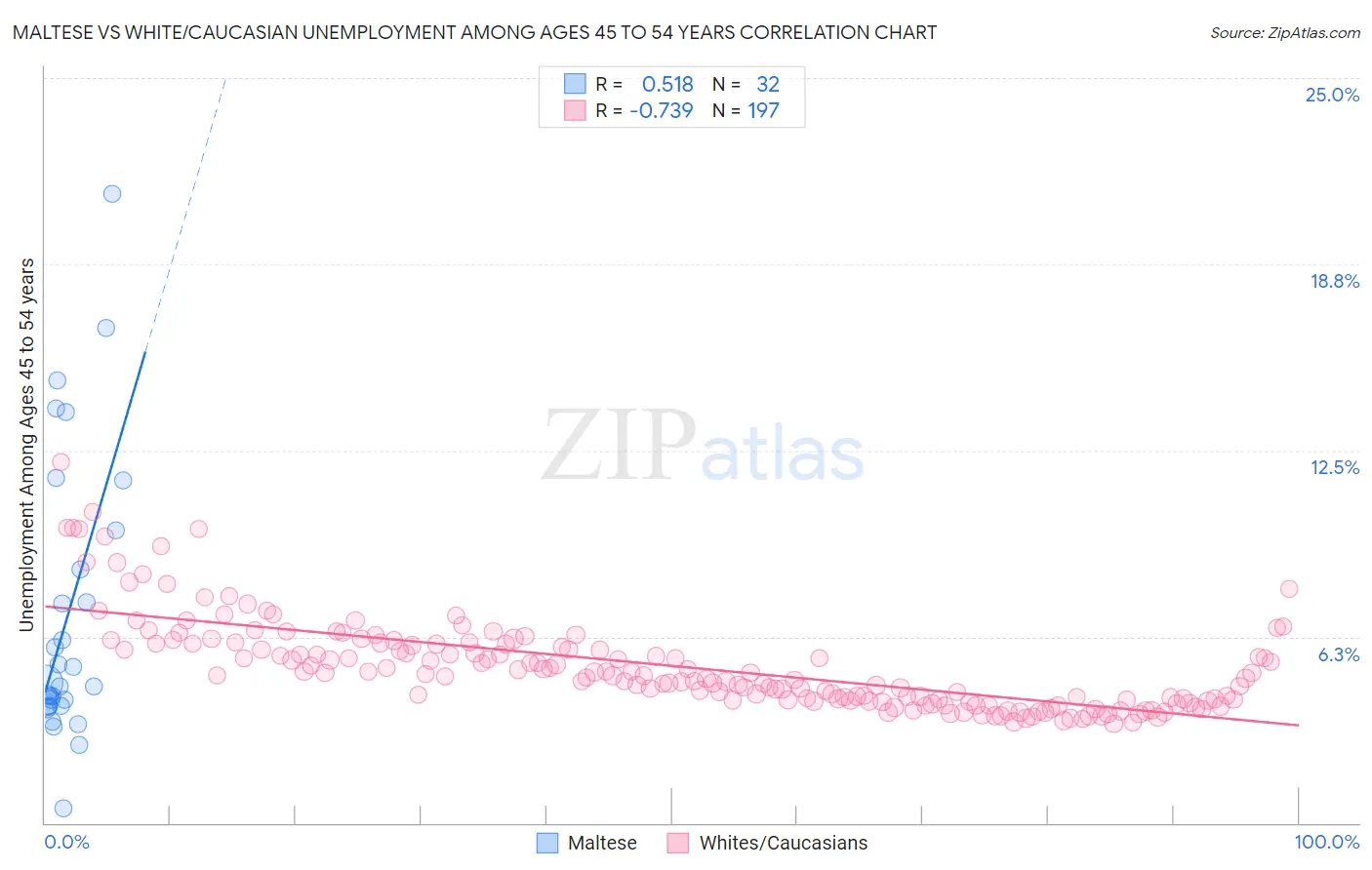 Maltese vs White/Caucasian Unemployment Among Ages 45 to 54 years
