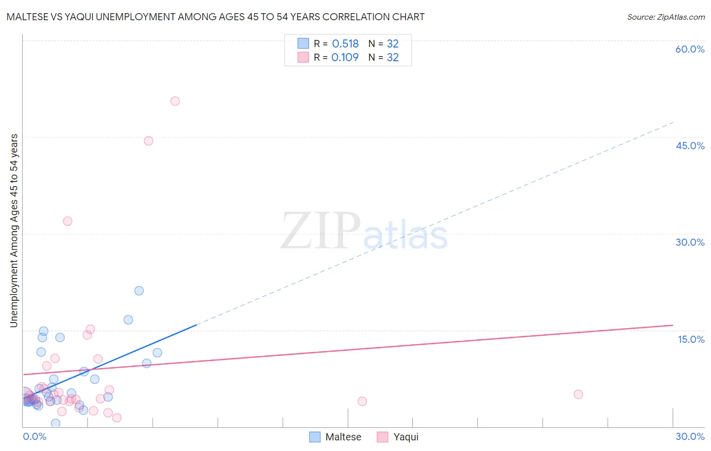 Maltese vs Yaqui Unemployment Among Ages 45 to 54 years