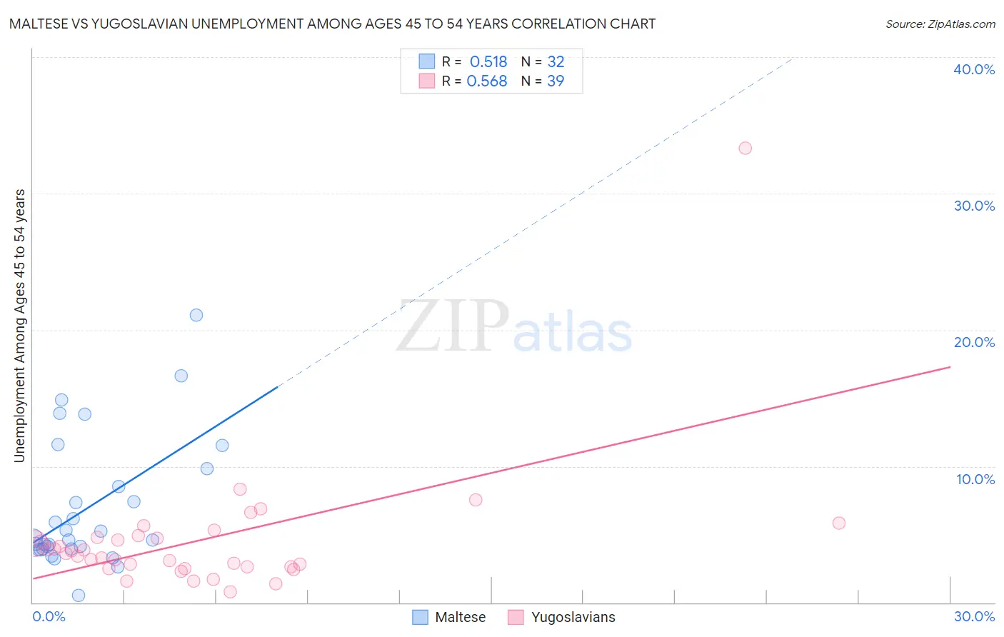 Maltese vs Yugoslavian Unemployment Among Ages 45 to 54 years