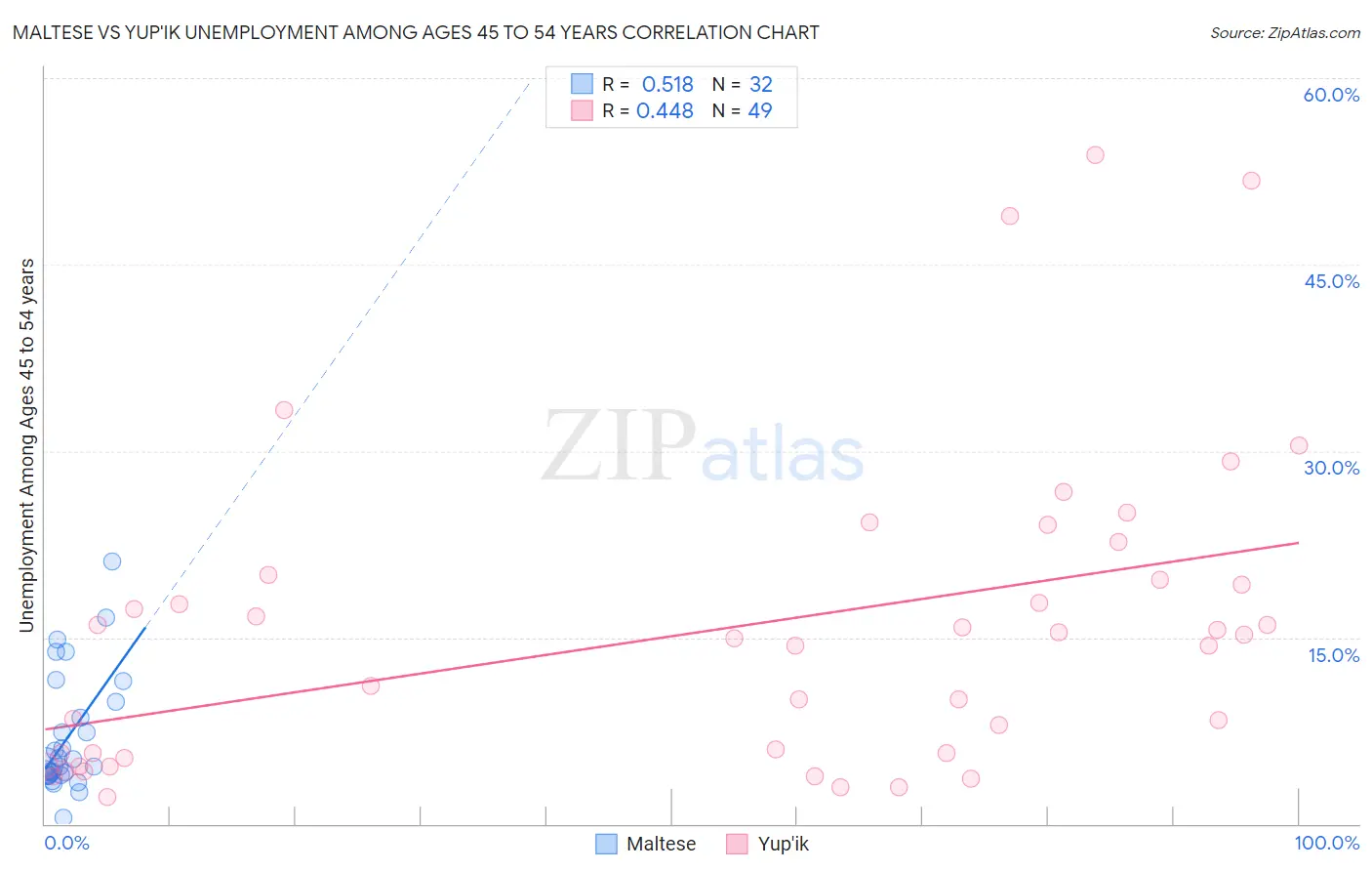 Maltese vs Yup'ik Unemployment Among Ages 45 to 54 years