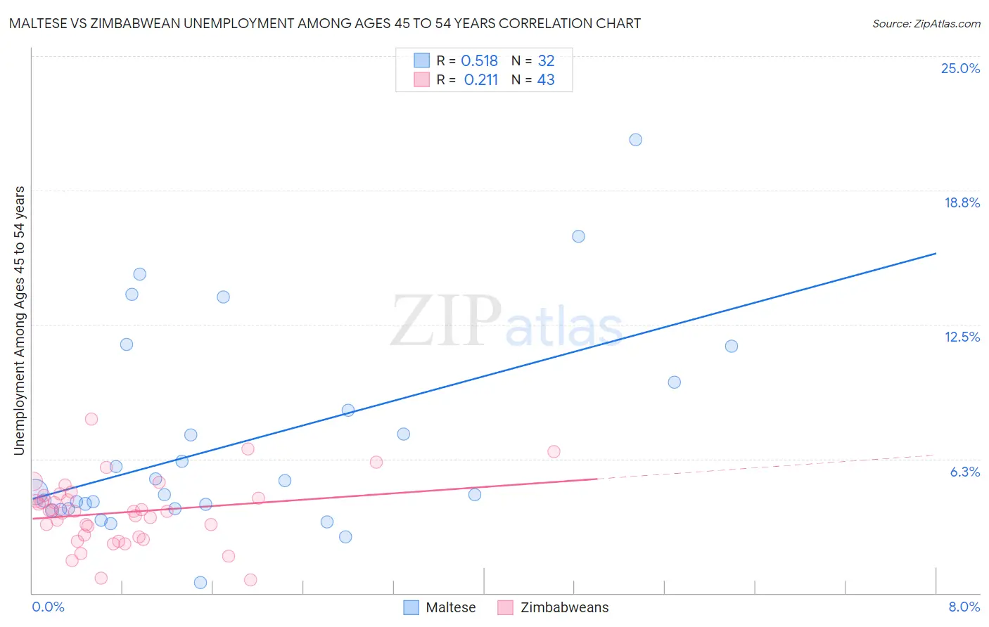 Maltese vs Zimbabwean Unemployment Among Ages 45 to 54 years