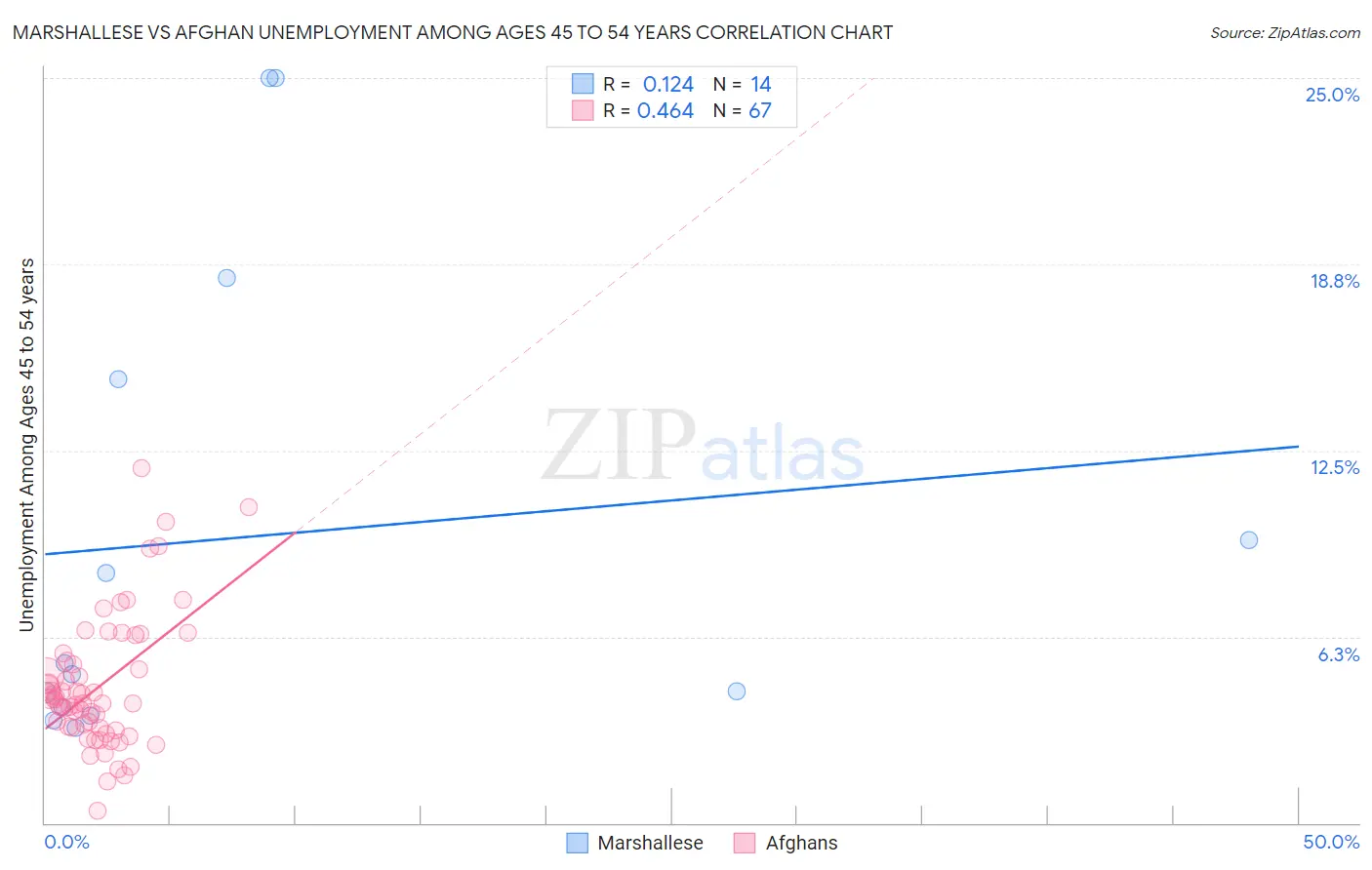 Marshallese vs Afghan Unemployment Among Ages 45 to 54 years