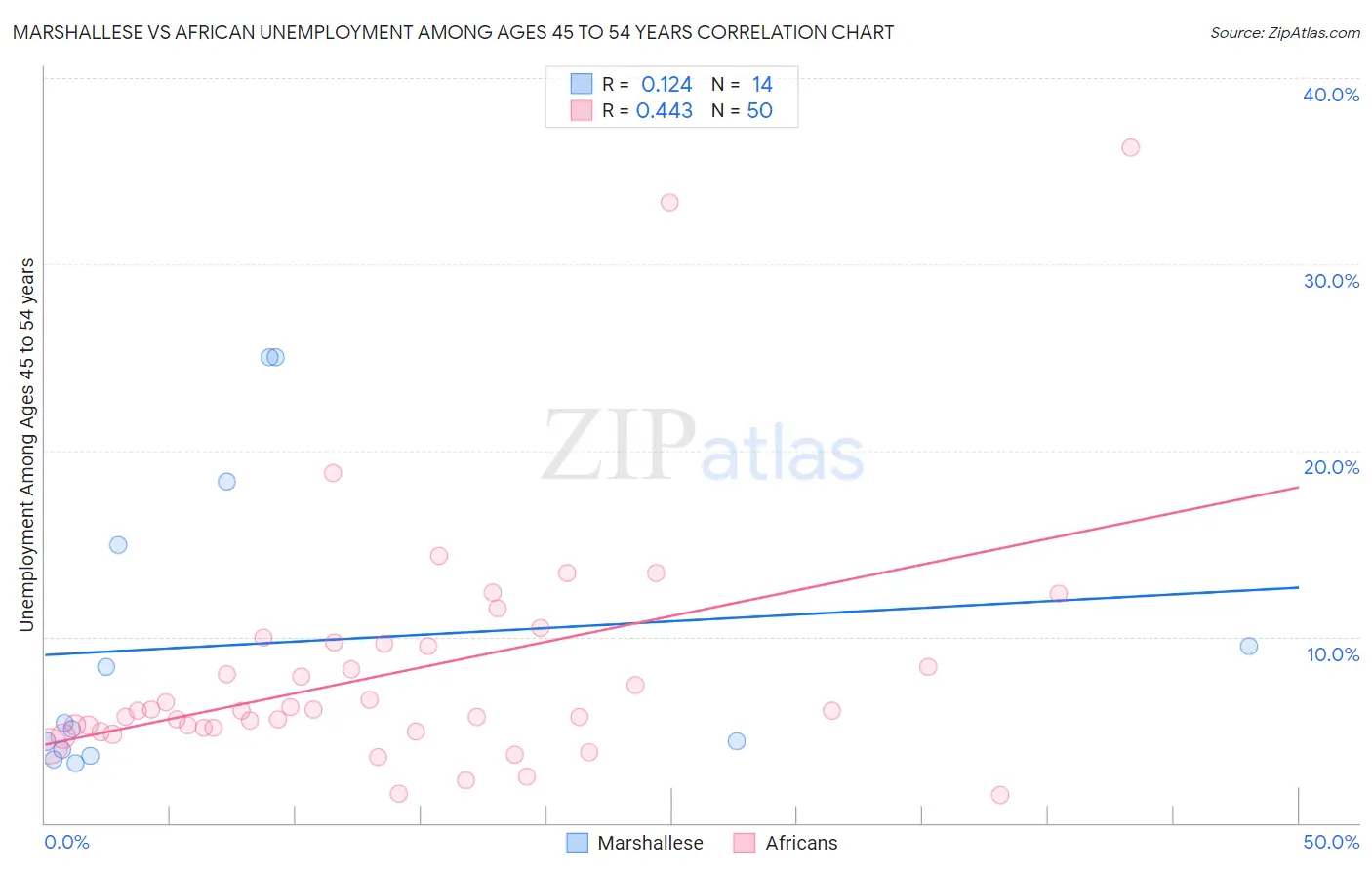 Marshallese vs African Unemployment Among Ages 45 to 54 years