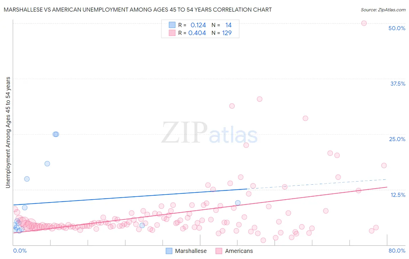 Marshallese vs American Unemployment Among Ages 45 to 54 years