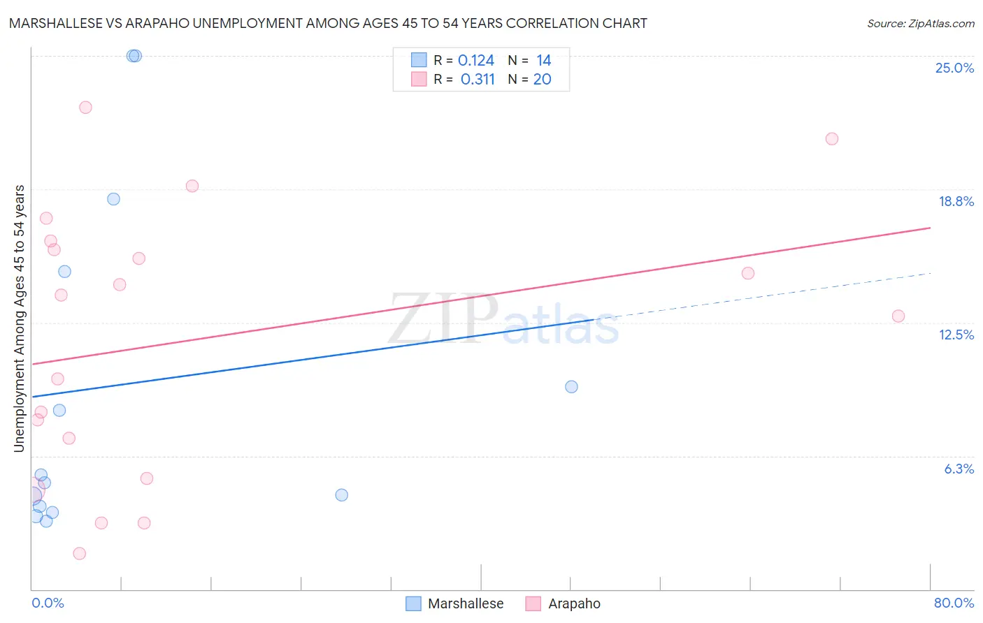 Marshallese vs Arapaho Unemployment Among Ages 45 to 54 years
