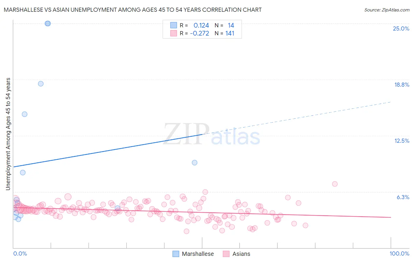Marshallese vs Asian Unemployment Among Ages 45 to 54 years
