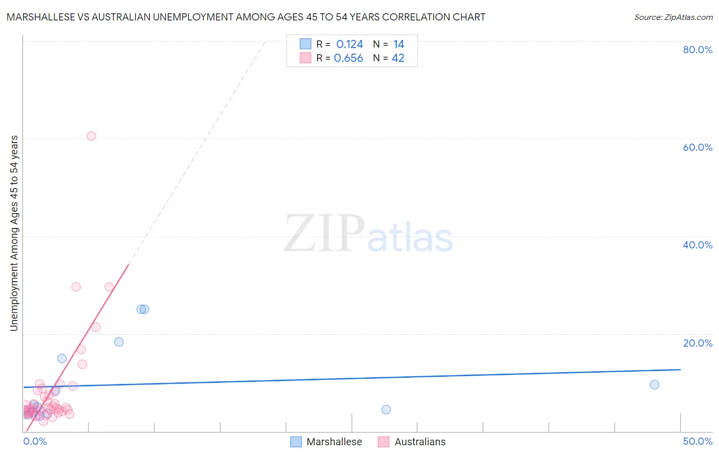Marshallese vs Australian Unemployment Among Ages 45 to 54 years